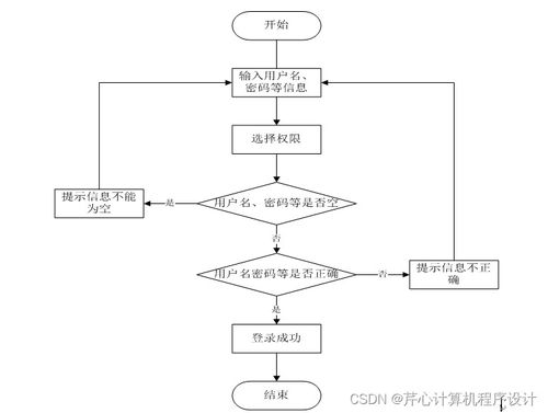 基于SpringBoot的校園二手商品交易市場設計與實現